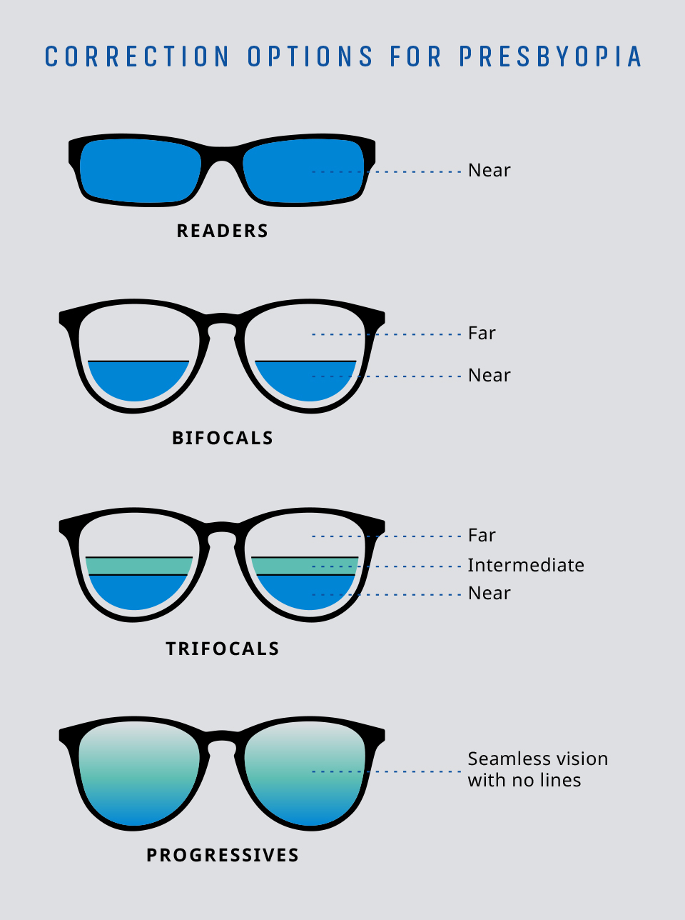 correction options for presbyopia
